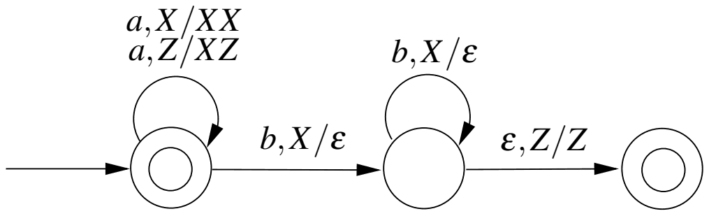 PDA with three states. The start state is accepting and loops on a,X/XX and a,Z/XZ; on b,X/epsilon it moves to a second state, which loops on b,X/epsilon and moves on epsilon,Z/Z to a third, accepting state