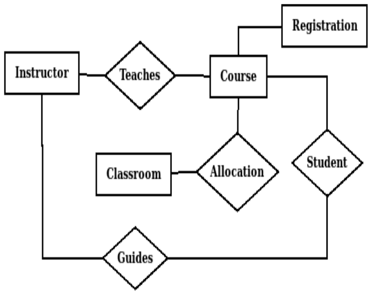 ER diagram: Instructor Teaches Course; Course linked to Registration directly and to Student; Course Allocation Classroom; Instructor Guides Student