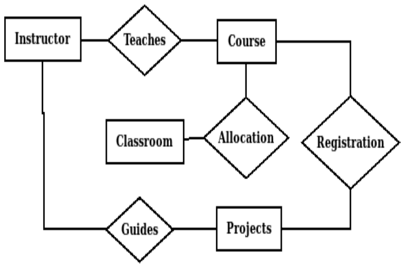 ER diagram: Instructor Teaches Course; Course Registration with Projects; Course Allocation Classroom; Instructor Guides Projects