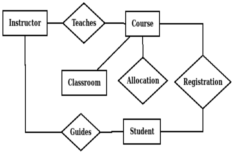 ER diagram: Instructor Teaches Course; Course Registration Student; Classroom linked straight to Course; Course Allocation unlinked to Classroom; Instructor Guides Student