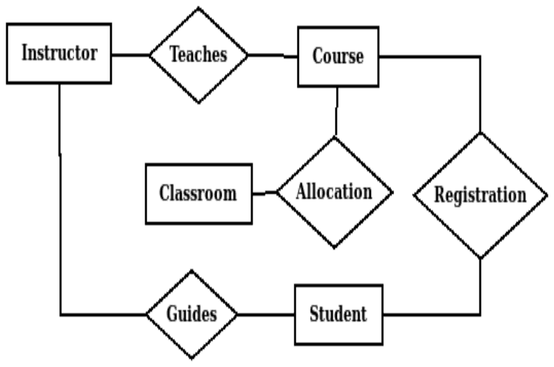 ER diagram: Instructor Teaches Course; Course Registration Student; Course Allocation Classroom; Instructor Guides Student