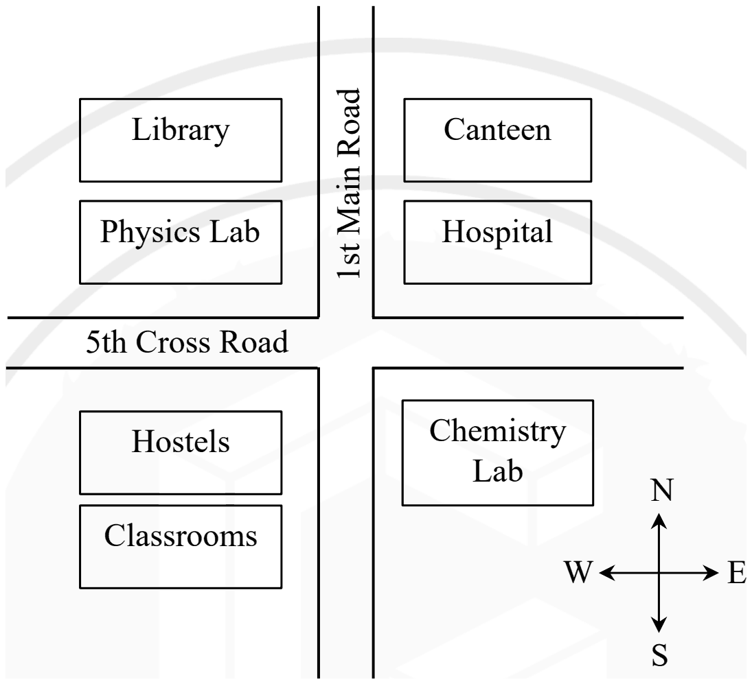 Map: 1st Main Road runs north-south and 5th Cross Road east-west. North-west block: Library, with Physics Lab south of it. North-east block: Canteen, with Hospital south of it. South-west block: Hostels, with Classrooms south of it. South-east block: Chemistry Lab.