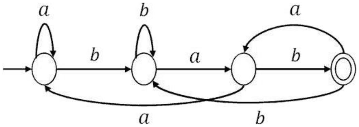 DFA with four states in a row; start state loops on a and goes to state 2 on b; state 2 loops on b and goes to state 3 on a; state 3 goes to the accepting state 4 on b and back to the start on a; state 4 goes to state 3 on a and to state 2 on b