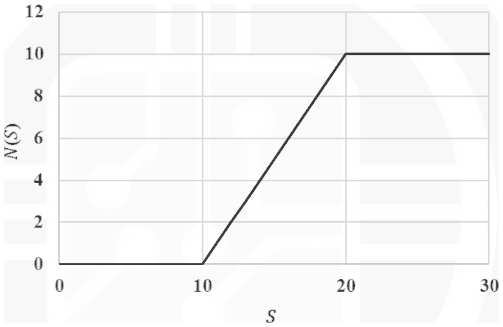Graph of N(S) against S: 0 for S from 0 to 10, rising in a straight line from 0 at S = 10 to 10 at S = 20, then constant at 10 for S from 20 to 30