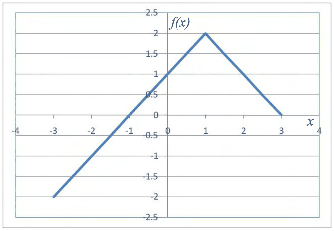 Graph of f(x) against x: a straight line rising from (-3, -2) through (-1, 0) and (0, 1) to a peak at (1, 2), then a straight line falling to (3, 0)
