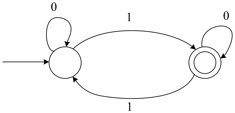 DFA with two states: the start state, not accepting, has a self-loop on 0 and goes to the accepting state on 1; the accepting state has a self-loop on 0 and returns to the start state on 1