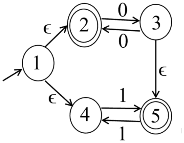 NFA with states 1 to 5, start state 1, accepting states 2 and 5: 1 to 2 and 1 to 4 on epsilon; 2 to 3 on 0 and 3 to 2 on 0; 3 to 5 on epsilon; 4 to 5 on 1 and 5 to 4 on 1