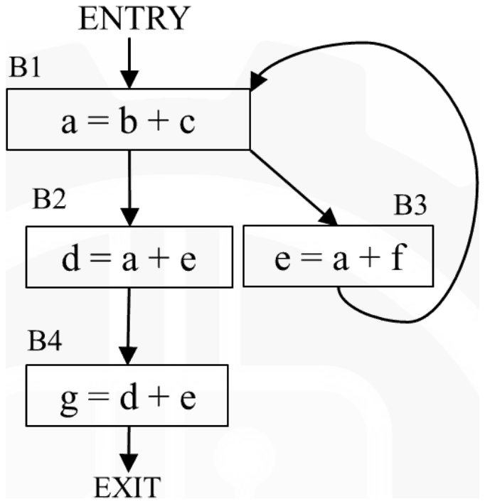 Control flow graph: ENTRY to B1 (a = b + c); B1 to B2 (d = a + e) and to B3 (e = a + f); B3 loops back to B1; B2 to B4 (g = d + e); B4 to EXIT