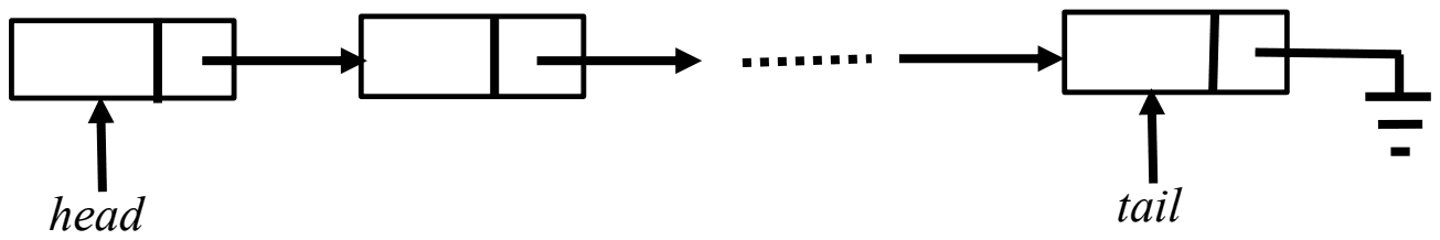 Singly linked list of nodes, each pointing to the next, with head pointing to the first node, tail pointing to the last node and the last node's next pointer null