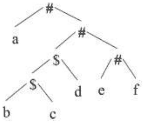 Parse tree: the root # has left child a and right child #; that # has left child $ and right child # with children e and f; the $ has left child another $ with children b and c, and right child d