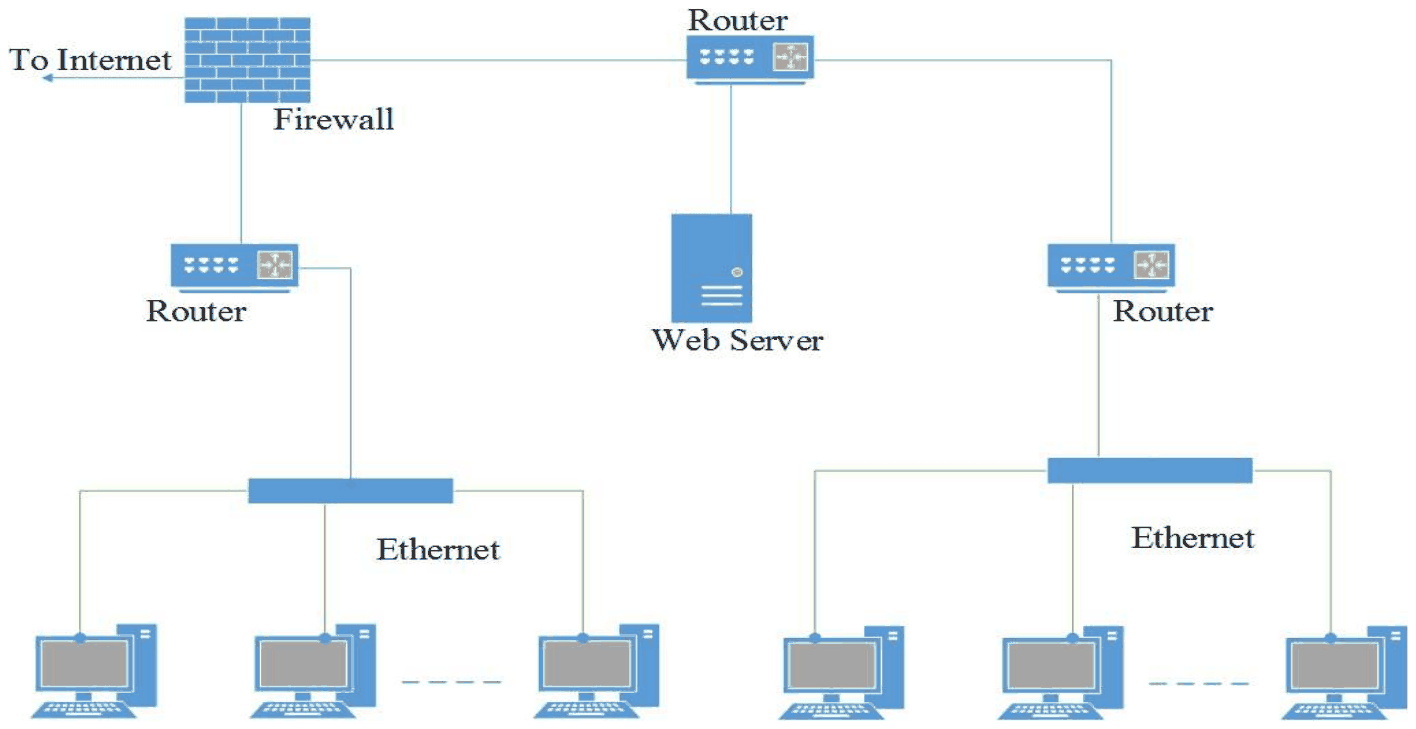 A firewall links to the Internet, to a router below it and to a top router; the top router links to a web server and to a third router; the lower-left and right routers each serve an Ethernet segment of computers