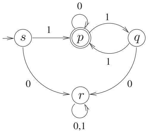 DFA with start state s and only final state p; transitions on 0 and 1: s to r and p, p to p and q, q to r and p, r to r and r