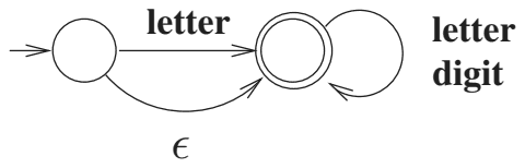 NFA: start state to a final state on letter or by epsilon, with a loop on the final state labelled letter and digit