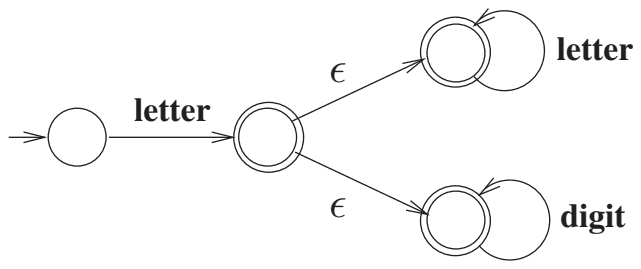 NFA: letter to a final state, then epsilon moves to two final states, one looping on letter and one looping on digit