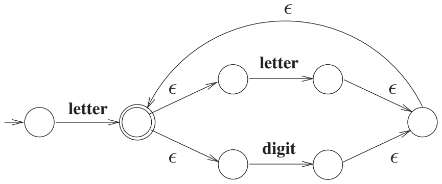 NFA: letter to a final state, epsilon branches through letter and through digit paths to a state with an epsilon edge back to the final state