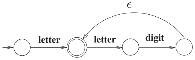 NFA: letter to a final state, then letter and digit transitions to a state with an epsilon edge back to the final state