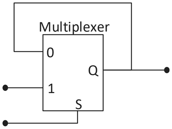 A 2-input multiplexer whose output Q is fed back to its input 0, with input 1 and select line S as external inputs