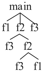 Activation tree: main calls f1, f2 and f3; f2 calls f3 and f2; the inner f2 calls f3 and f1
