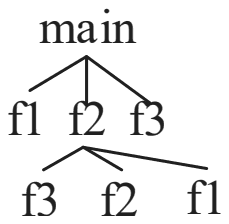 Activation tree: main calls f1, f2 and f3; f2 calls f3, f2 and f1