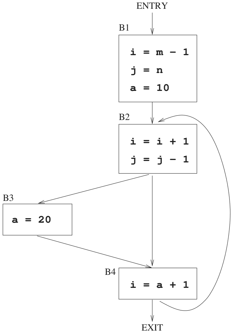 Control flow graph: ENTRY to B1 (i = m - 1, j = n, a = 10), B1 to B2 (i = i + 1, j = j - 1), B2 to B3 (a = 20) and to B4 (i = a + 1), B3 to B4, B4 back to B2 and to EXIT