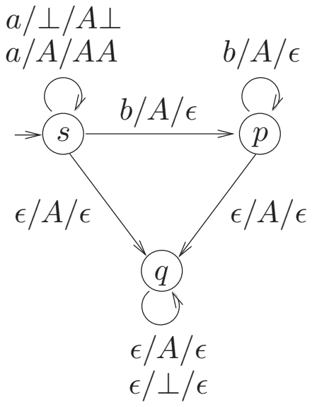 PDA with states s, p and q and transitions labelled input/pop/push, as described in the stem