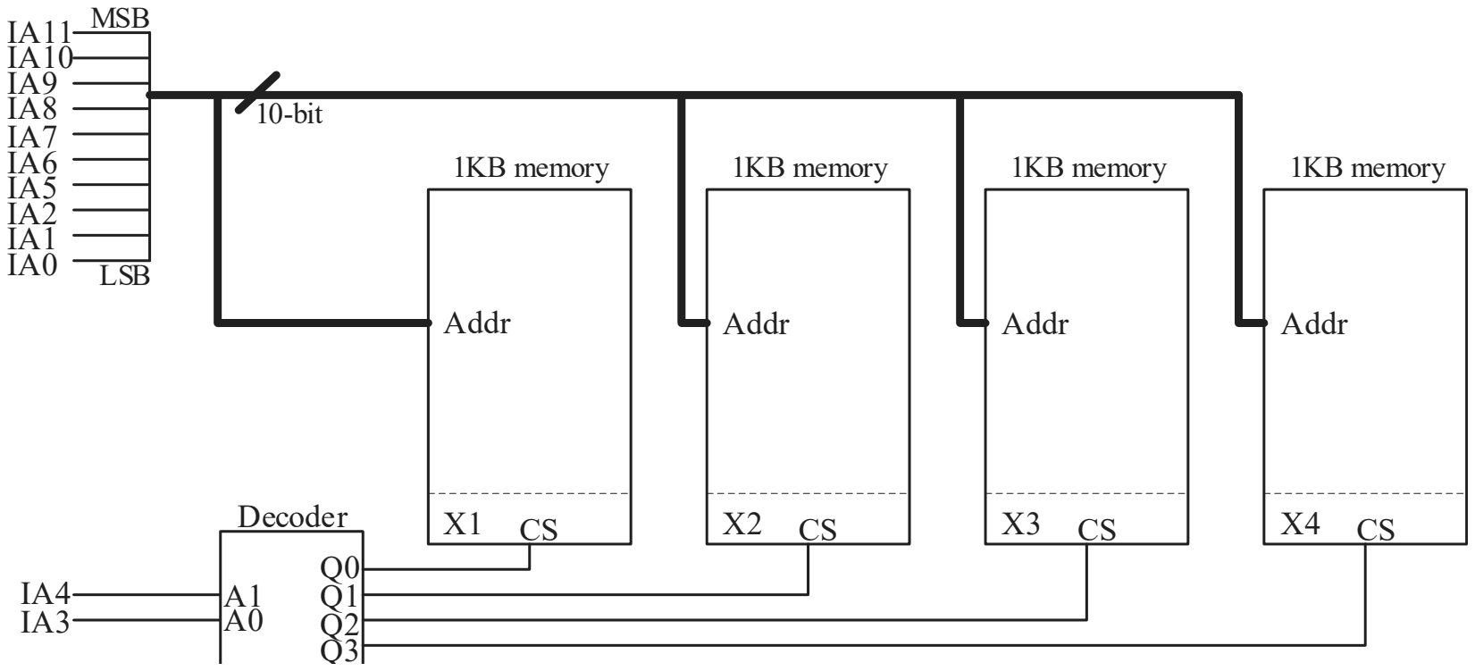 Lines IA11 to IA5 and IA2 to IA0 form a 10-bit bus to the Addr port of four 1KB memory blocks X1 to X4; IA4 and IA3 drive decoder inputs A1 and A0, whose outputs Q0 to Q3 drive the CS of X1 to X4
