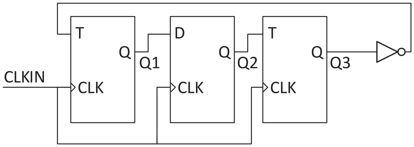A T flip-flop, a D flip-flop and a T flip-flop in a row on a common clock CLKIN; Q1 drives D, Q2 drives the second T, and Q3 through an inverter drives the first T