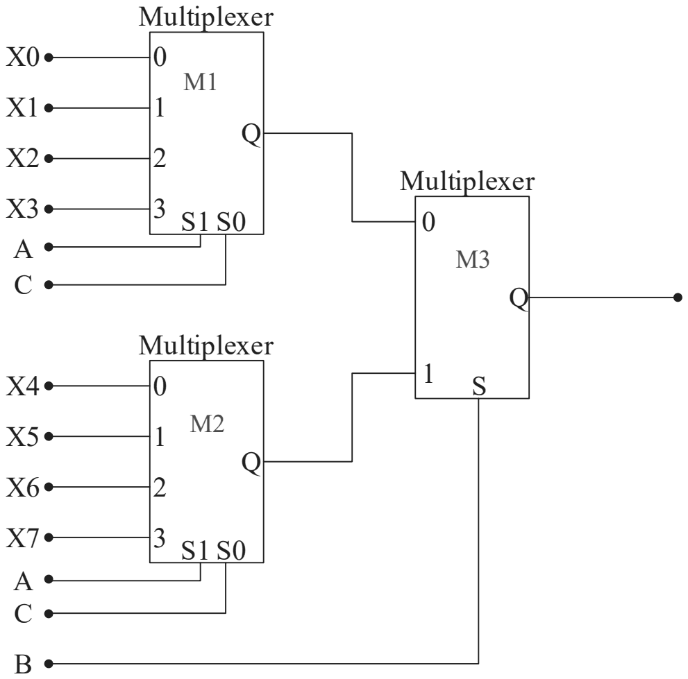 M1 takes X0 to X3 and M2 takes X4 to X7, both with select lines S1 = A and S0 = C; their outputs feed inputs 0 and 1 of M3, whose select line is B