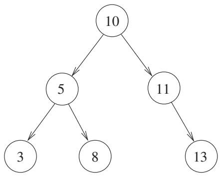 Binary tree with root 10; left child 5 with children 3 and 8; right child 11 whose only child, on its right, is 13