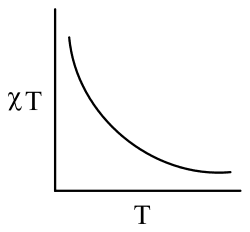 Plot of chi T against T: a curve falling steeply from the top left and levelling off at higher T