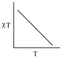 Plot of chi T against T: a straight line falling with increasing T
