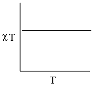 Plot of chi T against T: a horizontal straight line, chi T independent of T