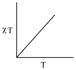 Plot of chi T against T: a straight line rising from the origin