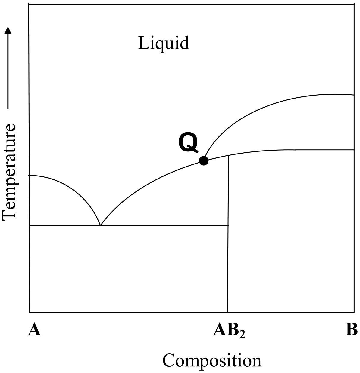 Temperature-composition phase diagram from A through AB2 to B: a eutectic between A and AB2, and a liquidus rising towards B that meets a horizontal line at point Q, at the temperature where AB2 decomposes; the region above is labelled Liquid
