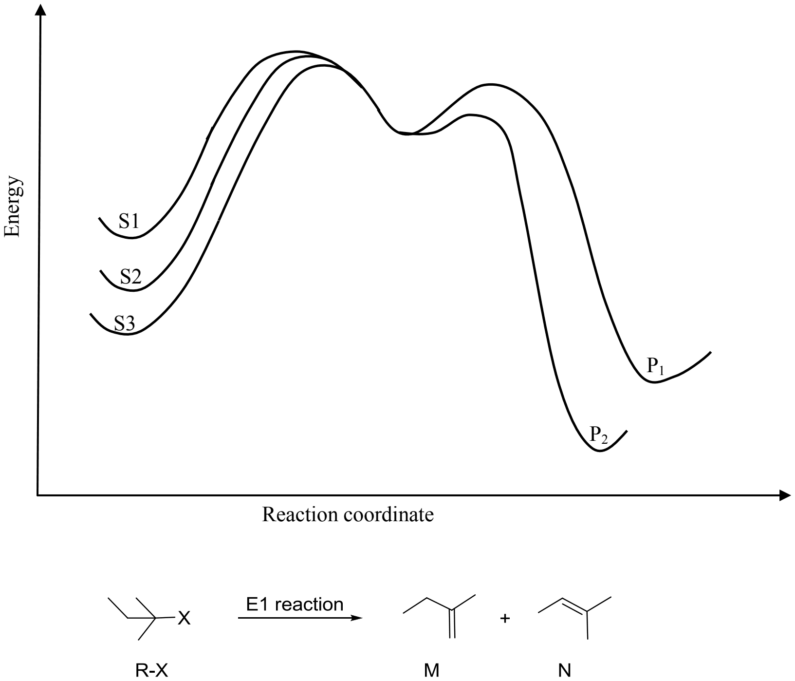 Energy profile for three alkyl halides S1, S2 and S3, S1 highest, through one common intermediate to two products, P1 over the higher barrier and higher in energy, P2 lower; below, R-X gives M, 2-methylbut-1-ene, plus N, 2-methylbut-2-ene
