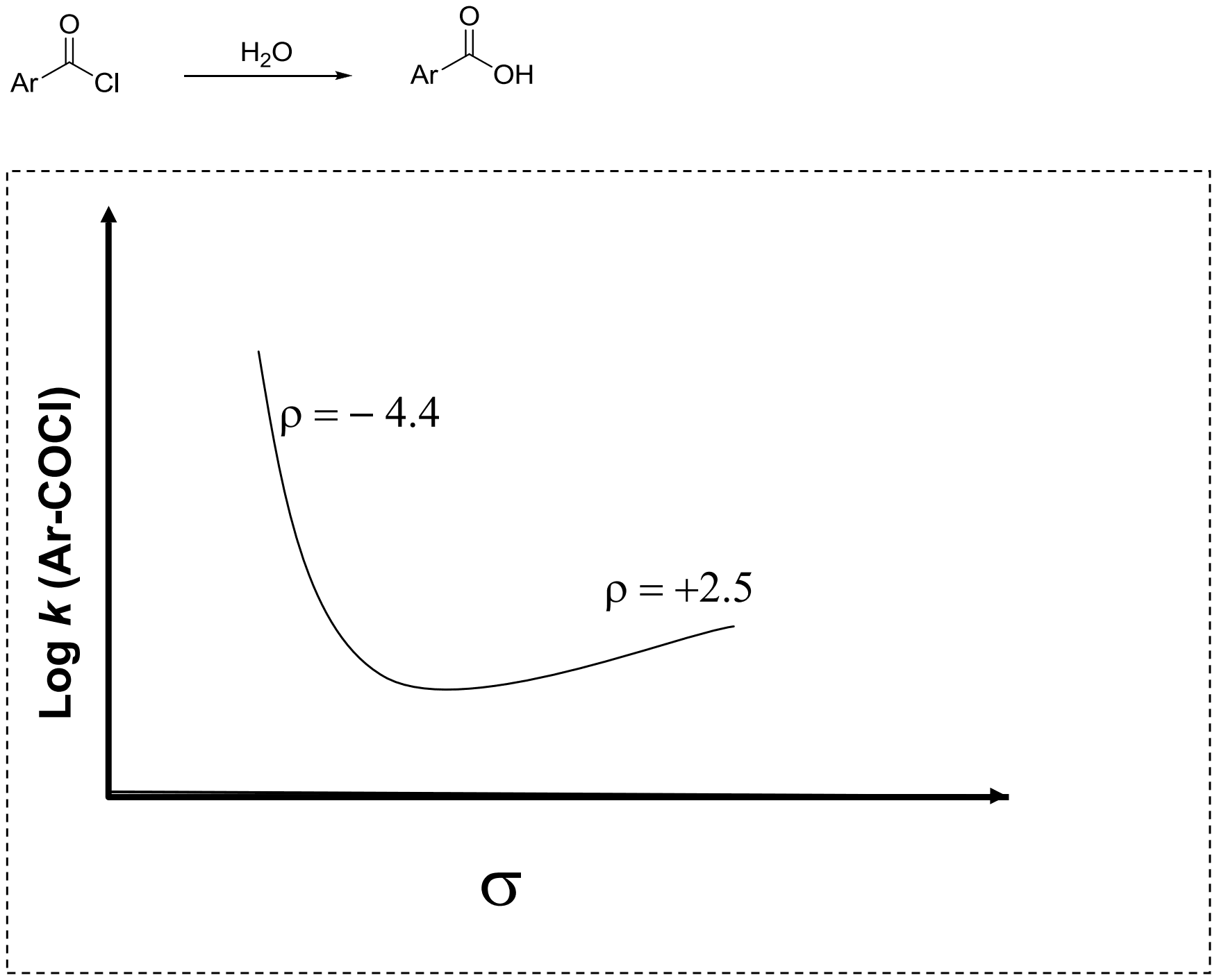Hydrolysis of an aroyl chloride ArCOCl with H2O to the acid ArCOOH, and a plot of log k (Ar-COCl) against sigma: a curve that falls steeply with slope rho = -4.4, reaches a minimum, then rises gently with slope rho = +2.5