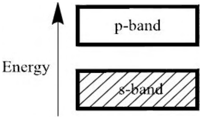 Band diagram: empty p-band above a separated, completely filled s-band