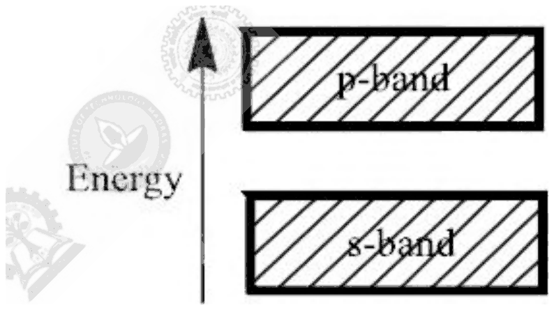 Band diagram: both the p-band and the s-band completely filled, with a gap between them