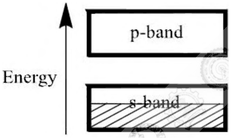 Band diagram: empty p-band above a separated, partly filled s-band