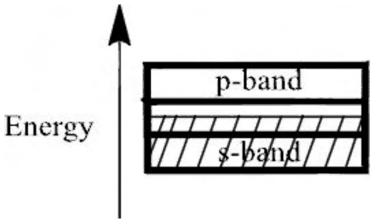 Band diagram: s-band and p-band overlapping, with the overlap region partly filled