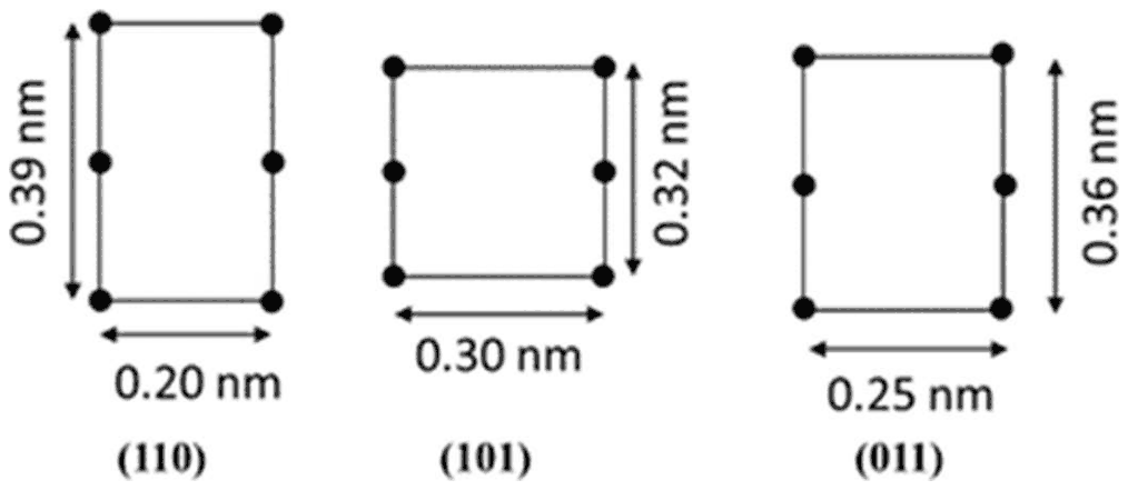 Three rectangles of atoms: plane (110) is 0.20 nm by 0.39 nm, plane (101) is 0.30 nm by 0.32 nm and plane (011) is 0.25 nm by 0.36 nm