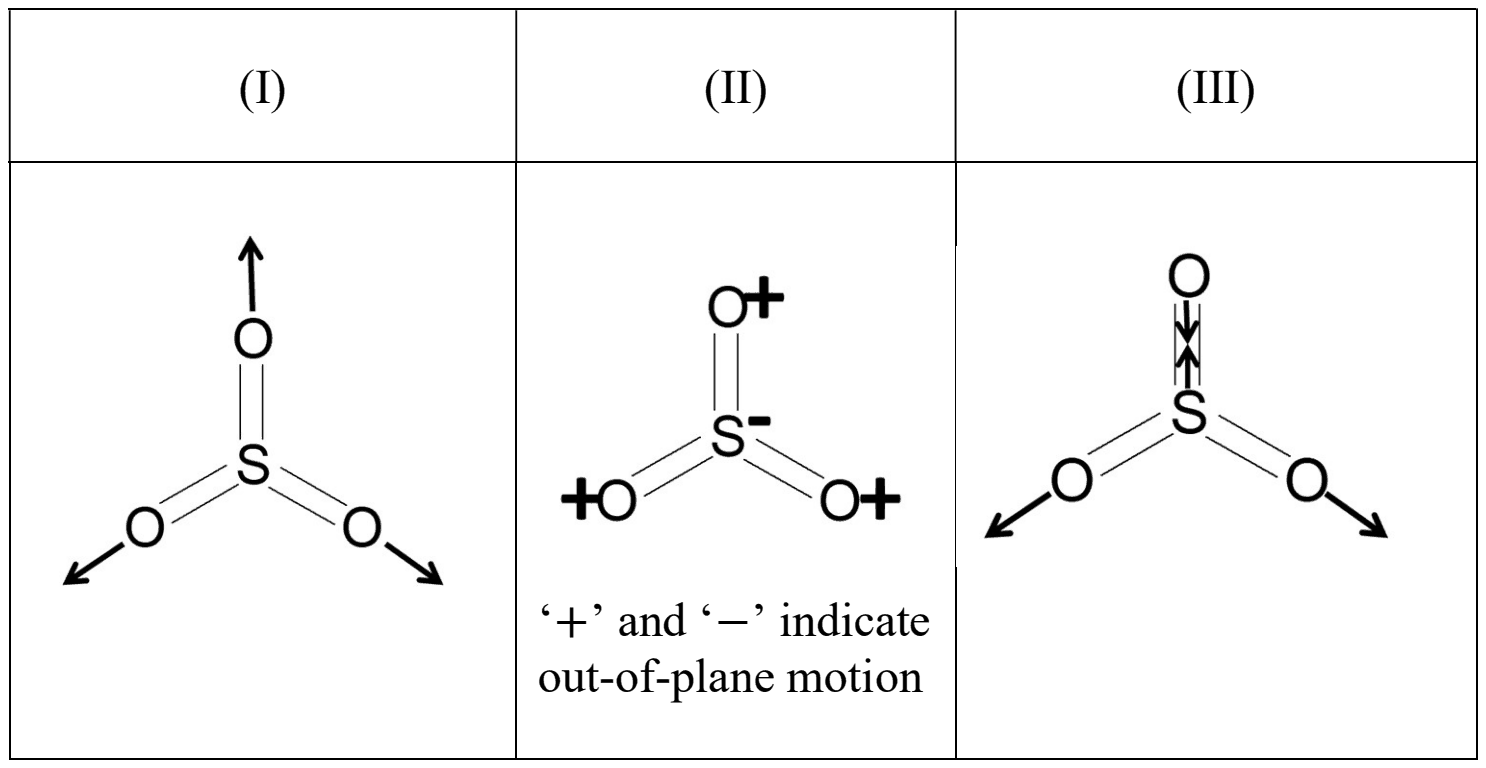 Three normal modes of trigonal planar SO3: (I) all three S-O bonds stretching in phase; (II) the S atom moving out of plane opposite to the three O atoms; (III) the upper S-O bond shortening while the two lower O atoms move outward
