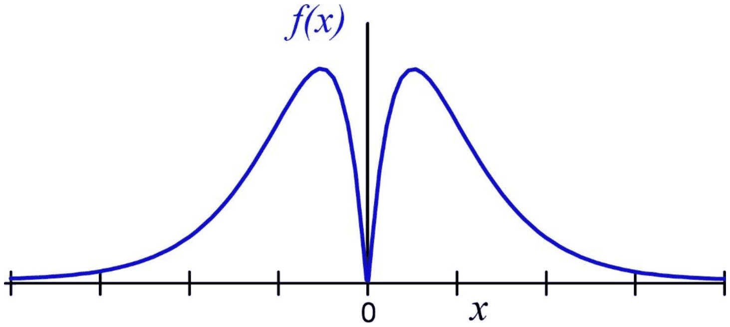 Graph of f(x): zero at x = 0 with a sharp dip there, rising to two equal peaks on either side and falling towards zero as x goes to plus or minus infinity; the curve is symmetric about the f(x) axis and never negative