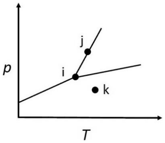 Pressure-temperature phase diagram with three boundary lines meeting at point i; point j lies on one boundary line above i; point k lies inside a region away from the lines.