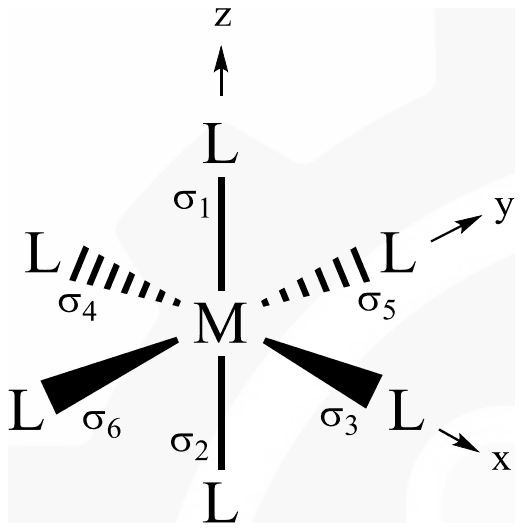 Octahedral complex ML6: ligands L on the +z axis (sigma 1), -z axis (sigma 2), +x (sigma 3), -y (sigma 4), +y (sigma 5) and -x (sigma 6), with M at the centre and the x, y, z axes marked