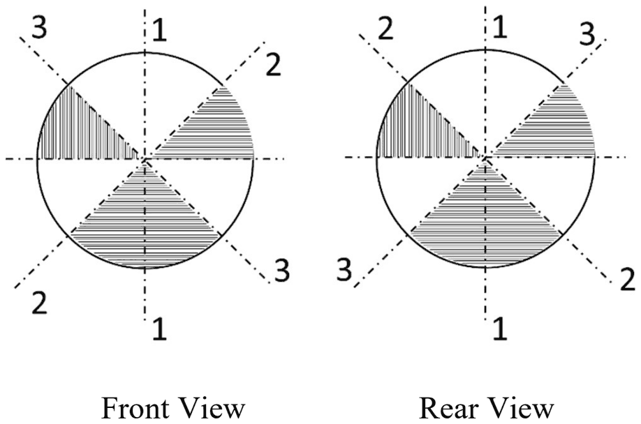 Front and rear views of a disc with axes 1-1 (vertical), 2-2 and 3-3 (diagonal) and three hatched sectors