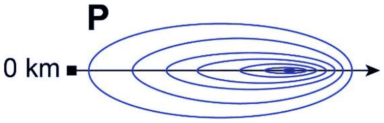 Top view P: nested ovals along an axis from 0 km, the inner ovals shifted to the right