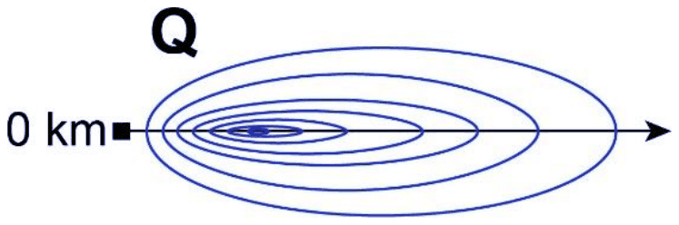Top view Q: nested ovals along an axis from 0 km, the inner ovals shifted left towards 0 km
