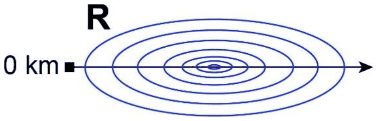 Top view R: concentric ovals centred along an axis from 0 km