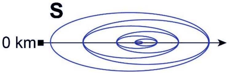 Top view S: nested ovals along an axis from 0 km, the inner ovals partly offset and touching the outer ones